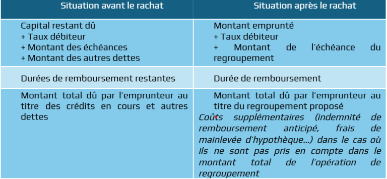 Tableau comparatif des situations avant et après le rachat de prêts